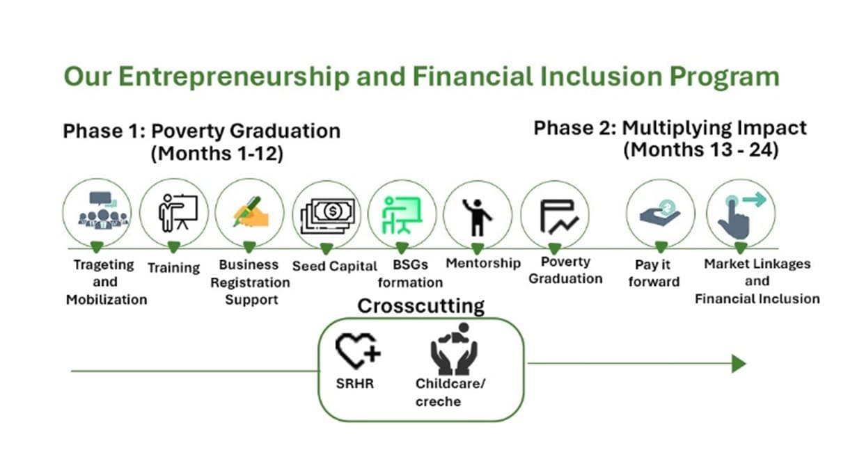 Graduation Model in Action
